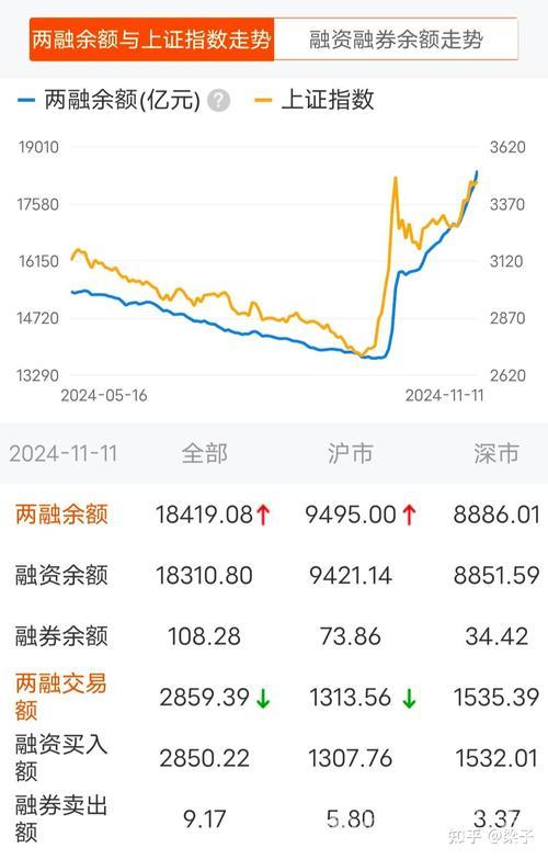 政策利好与市场信心回暖共振 两融余额十年后再破2万亿元 政策利好与市场信心回暖共振 两融余额十年后再破2万亿元
